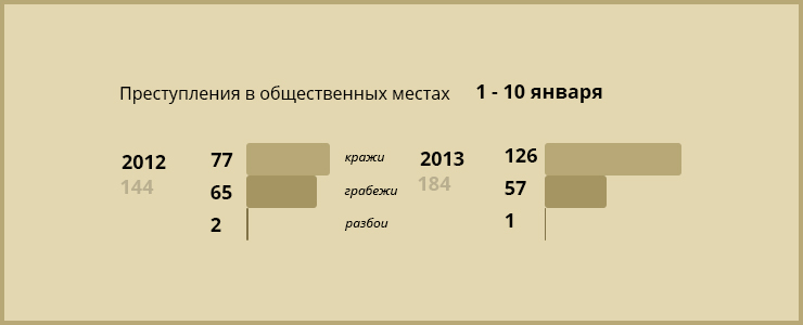С 1 по 11 января 2012 года в Иркутске произошло 71 ДТП, за аналогичный период 2013 года — 49. Преступлений с 1 по 11 января 2012 года было совершено 144, в 2013 году — 184.