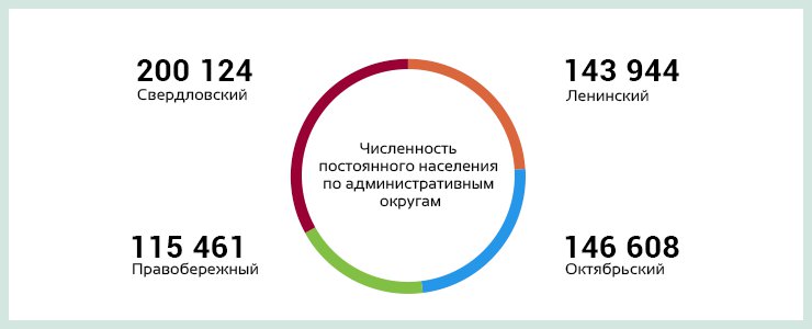 На 1 ноября 2013 года постоянная численность иркутян — 606 137, из них мужчин — 270 772, женщин — 335 365. Средний возраст жителей города — 36 лет.