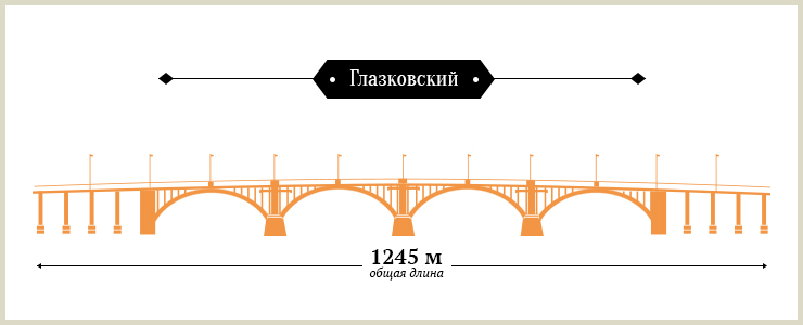 Самый старый в Иркутске мост — Глазковский, он был запущен в эксплуатацию еще в 1936 году. Самый длинный — Академический, далее идут Глазковский, Иннокентьевский и на последнем месте по длине — Иркутный.