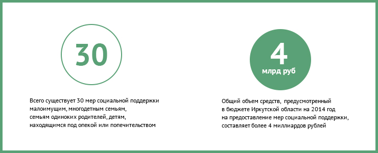Ими могут воспользоваться малоимущие, многодетные семьи, а также семьи одиноких родителей и дети, находящиеся под опекой и попечительством. На эти цели в бюджете региона на 2014 год предусмотрено 4 миллиарда рублей.