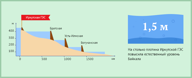 Иркутская ГЭС — первая из каскада запланированных гидроэлектростанций на Ангаре и первая крупная ГЭС в Восточной Сибири. По энергоэкономическим показателям она не имеет равных в России.