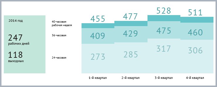 В 2014 году нас ждет 247 рабочих дней и целых 118 выходных. Больше всего выходных и праздничных дней придется традиционно на январь, чуть меньше — на май и ноябрь.
