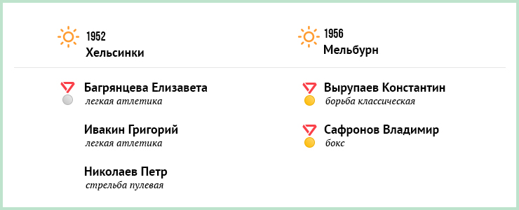 С 1952 года спортсмены, представляющие Приангарье, завоевали на Олимпиадах 21 медаль. Больше всего наград у Александра Зубкова, чемпиона зимних Олимпийских игр в Сочи 2014 года.