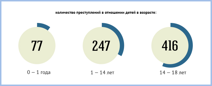 За семь месяцев 2013 года в Иркутской области совершено 740 преступлений в отношении детей. И еще больше зафиксировано преступлений, совершенных самими несовершеннолетними.