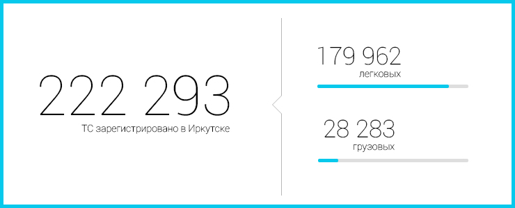 В Иркутске зарегистрировано 222 293 транспортных средства, из них 179 962 легковых автомобиля, 28 283 — грузовых. За восемь месяцев текущего года водительские удостоверения получили 27 901 человек.