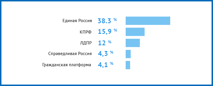 В электоральном рейтинге лидирует региональное отделение партии «Единая Россия» — 38,3 %. За КПРФ готово проголосовать 15,9 % респондентов, за ЛДПР — 12 %, за «Справедливую Россию» — 4,3 %, за «Гражданскую платформу» — 4,1 %. За каждую из остальных партий готовы отдать голос не более 1 %. Еще 11 % респондентов затруднились ответить.