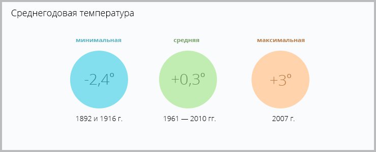 Наблюдения за погодой в Иркутске ведутся с 1887 года. Сейчас в городе функционируют четыре метеостанции: на улице Партизанской, в районе аэропорта, Иркутске-2 и в Хомутово.