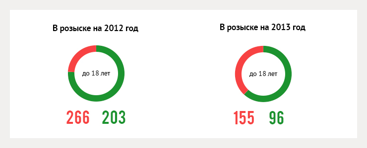 В 2013 году в Иркутской области числилось пропавшими 4464 человека, разыскали 1988. В Иркутске за год объявлено в розыск 180 мужчин, 140 женщин и 94 несовершеннолетних.