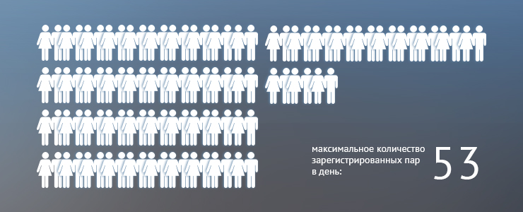 В 2013 году иркутскому Дворцу бракосочетания исполнилось 10 лет. За это время в нем зарегистрировали брак 43 тысячи пар.